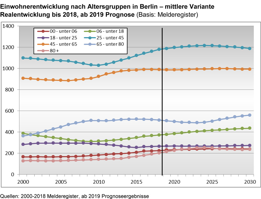 Seniorenvertretung Tempelhof-Schöneberg Bevölkerungsprognose 2030 Berlin