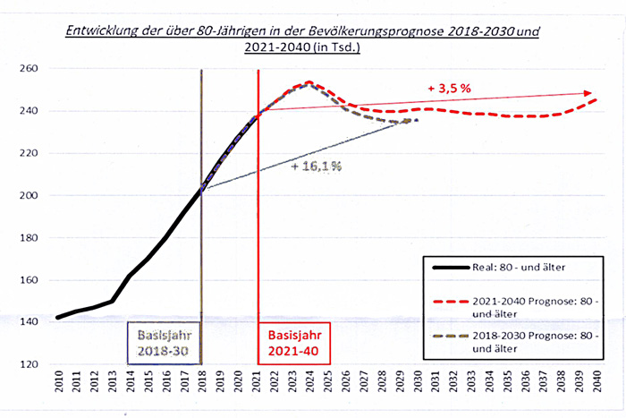 Bevölkerungsprognose Berlin bis 2040