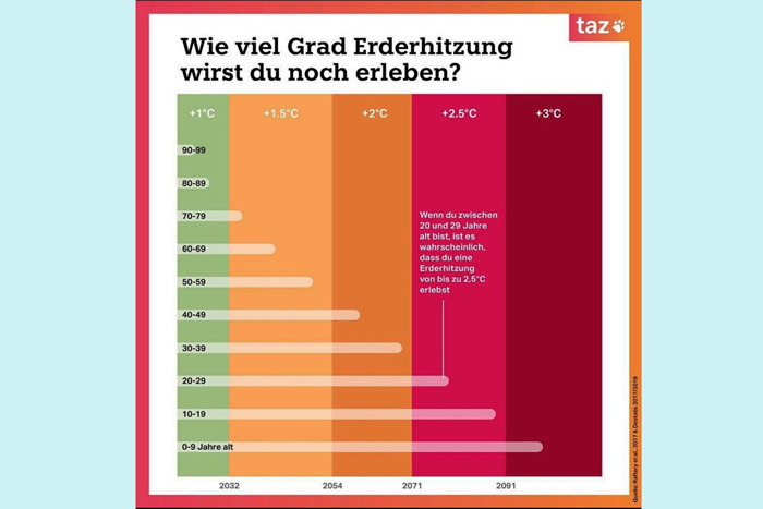 Wie viel Grad Erderwärmung wirst du erleben? Lebensalter und Klimaveränderung