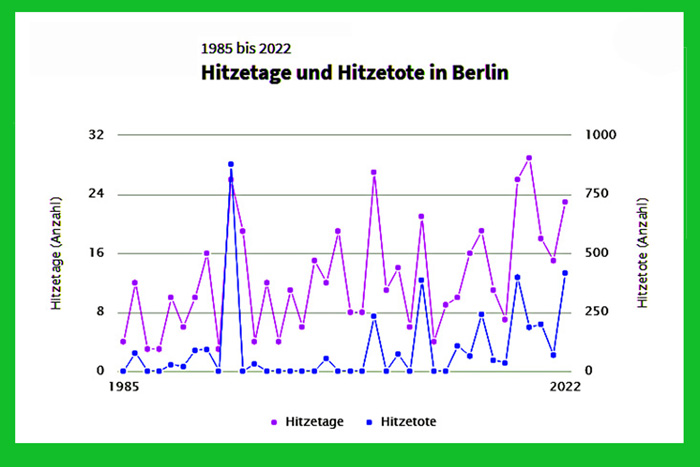 Hitzetage und Hitzetote in Berlin