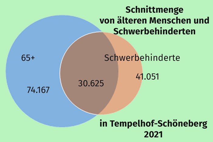 Alter und Schwerbehinderung in Tempelhof-Schöneberg 2021