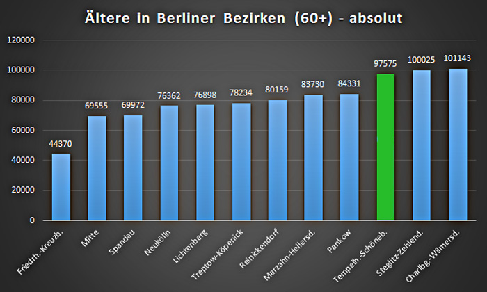 Verteilung älterer Menschen in den Berliner Bezirken 2022 60 Jahre und älter 60+ Seniorenvertretung Tempelhof-Schöneberg