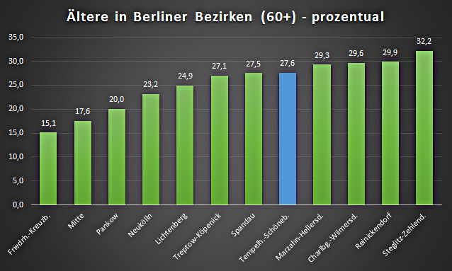 Seniorenvertretung Tempelhof-Schöneberg Verteilung älterer Menschen in Berliner Bezirken