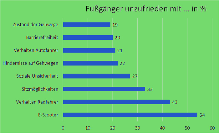 Seniorenvertretung Tempelhof-Schöneberg ADAC Mobilitätsstudie Berlin