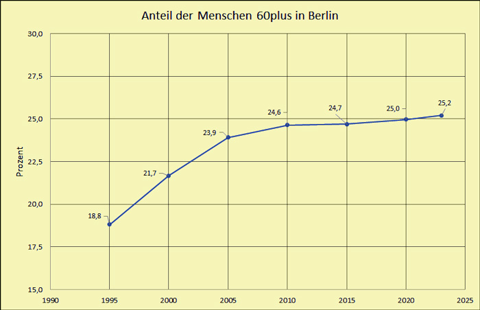 Seniorenvertretung tempelhof-Schöneberg Menschen 60plus Berlin